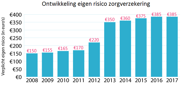 Stijging eigen risico zorgverzekering-nunet-nl